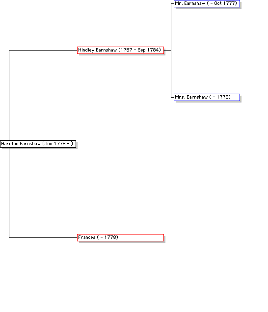 earnshaw family tree